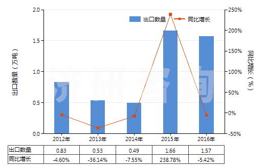 2012-2016年中國氨水(HS28142000)出口量及增速統計